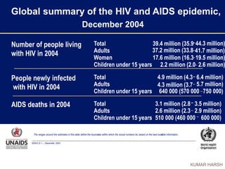 KUMAR HARSH
00003-E-1 – December 2004
Global summary of the HIV and AIDS epidemic,
December 2004
The ranges around the estimates in this table define the boundaries within which the actual numbers lie, based on the best available information.
Number of people living
with HIV in 2004
Total 39.4 million (35.9–44.3 million)
Adults 37.2 million (33.8–41.7 million)
Women 17.6 million (16.3–19.5 million)
Children under 15 years 2.2 million (2.0– 2.6 million)
People newly infected
with HIV in 2004
Total 4.9 million (4.3– 6.4 million)
Adults 4.3 million (3.7– 5.7 million)
Children under 15 years 640 000 (570 000 –750 000)
AIDS deaths in 2004 Total 3.1 million (2.8– 3.5 million)
Adults 2.6 million (2.3– 2.9 million)
Children under 15 years 510 000 (460 000 – 600 000)
 