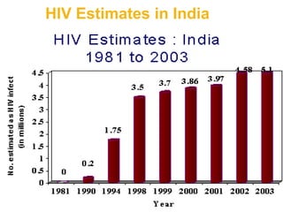 HIV Estimates in India
DR. S.K CHATURVEDI
 