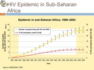 HIV Epidemic in Sub-Saharan
Africa14
 