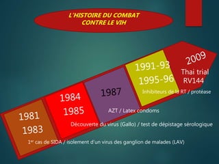 L’HISTOIRE DU COMBAT
CONTRE LE VIH
1er cas de SIDA / isolement d’un virus des ganglion de malades (LAV)
Découverte du virus (Gallo) / test de dépistage sérologique
AZT / Latex condoms
Inhibiteurs de la RT / protéase
Thai trial
RV144
 