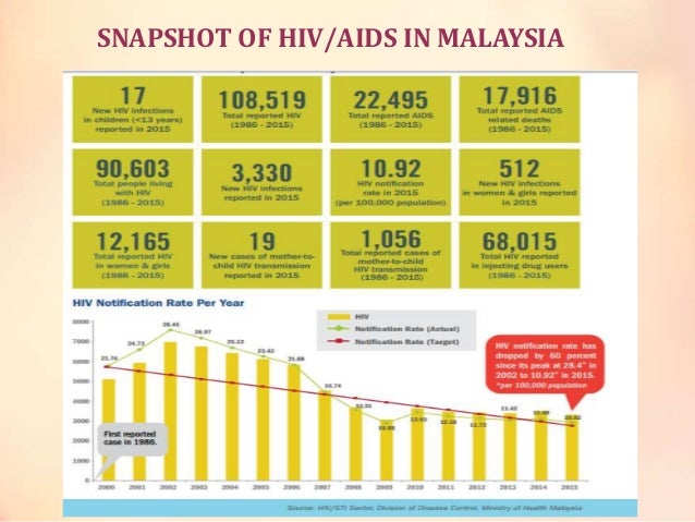 PENGETAHUAN ASAS MENGENAI HIV