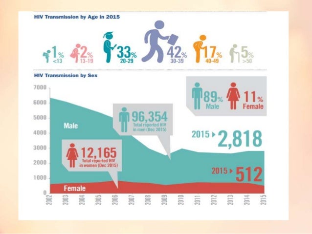 PENGETAHUAN ASAS MENGENAI HIV