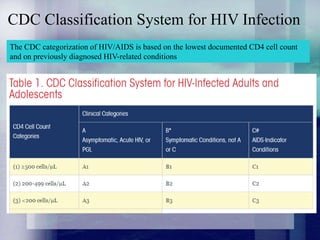 Oral Manifestation of Human Immunodeficiency Virus | PPTX