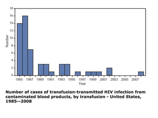 Number of cases of transfusion-transmitted HIV infection from
contaminated blood products, by transfusion - United States,
1985--2008
 