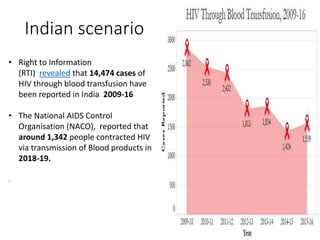 • Right to Information
(RTI) revealed that 14,474 cases of
HIV through blood transfusion have
been reported in India 2009-16
• The National AIDS Control
Organisation (NACO), reported that
around 1,342 people contracted HIV
via transmission of Blood products in
2018-19.
.
Indian scenario
 
