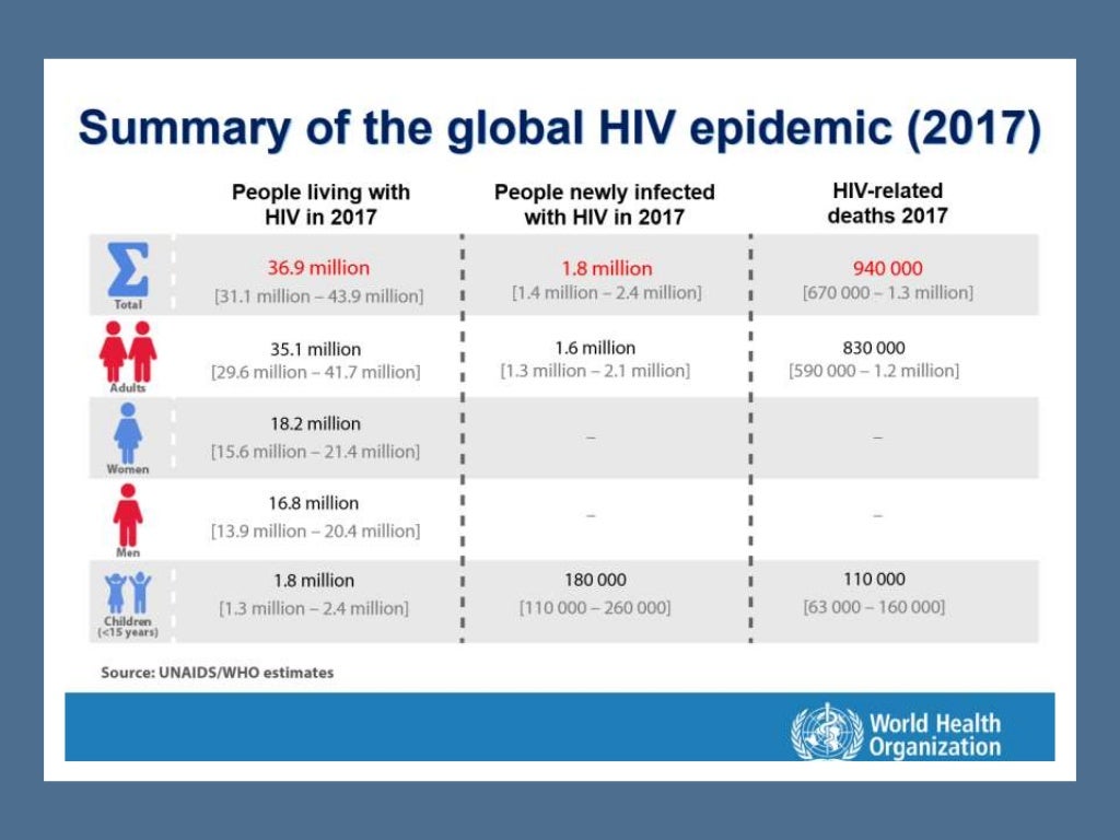 HIV IN BLOOD TRANSFUSION