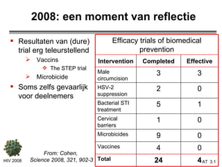 2008: een moment van reflectie ,[object Object],[object Object],[object Object],[object Object],[object Object],HIV 2008 3.   From: Cohen,  Science 2008, 321, 902-3 Efficacy trials of biomedical prevention Intervention Completed Effective Male circumcision 3 3 HSV-2 suppression 2 0 Bacterial STI treatment 5 1 Cervical barriers 1 0 Microbicides 9 0 Vaccines 4 0 Total 24 4 