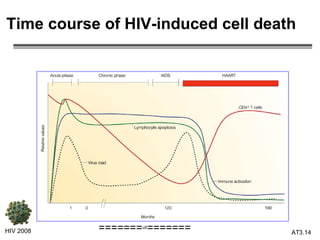 Time course of HIV-induced cell death  HIV 2008 3.   ======= uit ======= 