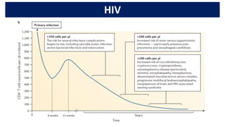 HIV
 