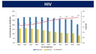 HIV
 
