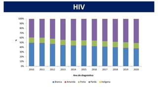 HIV
 