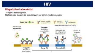 HIV
Diagnóstico Laboratorial
Triagem: testes rápidos.
Os testes de triagem se caracterizam por serem muito sensíveis.
 
