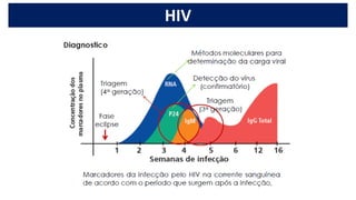 HIV
 