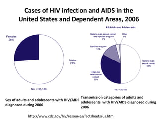 Cases of HIV infection and AIDS in the  United States and Dependent Areas, 2006  Sex of adults and adolescents with HIV/AIDS diagnosed during 2006 Transmission categories of adults and adolescents  with HIV/AIDS diagnosed during 2006 http://www.cdc.gov/hiv/resources/factsheets/us.htm 