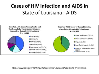 Cases of HIV infection and AIDS in  State of Louisiana - AIDS http://www.cdc.gov/nchhstp/stateprofiles/Louisiana/Louisiana_Profile.htm 