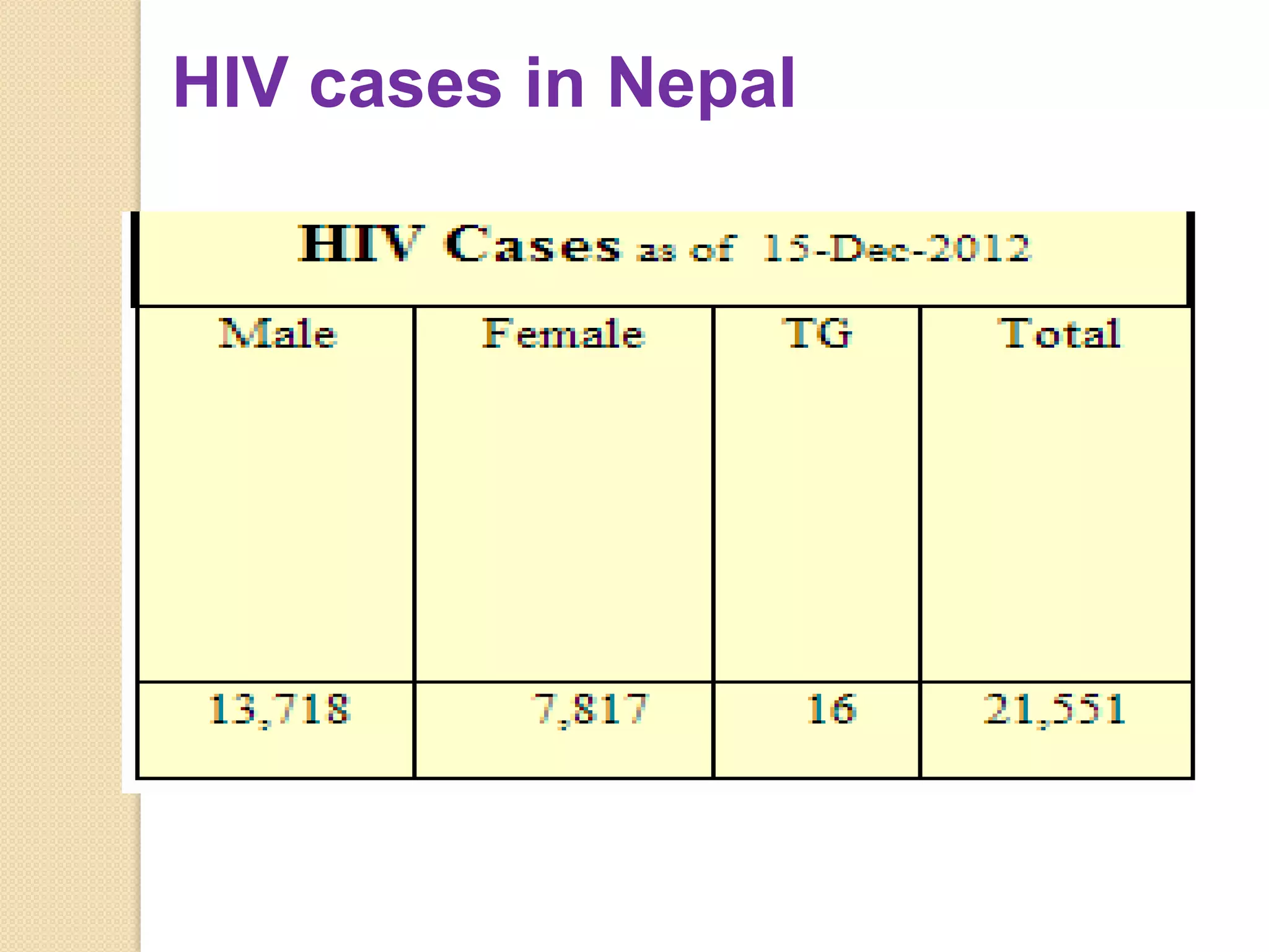 HIV cases in Nepal

 