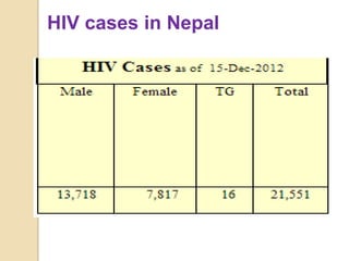 HIV cases in Nepal

 