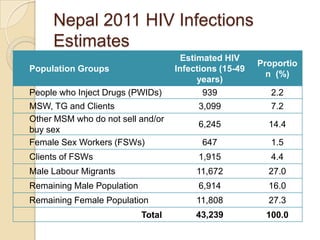 Nepal 2011 HIV Infections
Estimates
Population Groups
People who Inject Drugs (PWIDs)

Estimated HIV
Infections (15-49
years)
939

Proportio
n (%)
2.2

MSW, TG and Clients
Other MSM who do not sell and/or
buy sex
Female Sex Workers (FSWs)

3,099

7.2

6,245

14.4

647

1.5

Clients of FSWs

1,915

4.4

Male Labour Migrants

11,672

27.0

Remaining Male Population

6,914

16.0

Remaining Female Population

11,808

27.3

43,239

100.0

Total

 