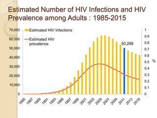 Estimated Number of HIV Infections and HIV
Prevalence among Adults : 1985-2015
70,000
60,000
50,000
40,000

1

Estimated HIV Infections
Estimated HIV
prevalence

0.9

50,288

0.8
0.7
0.6
0.5 %

30,000
20,000

0.4
0.3
0.2

10,000
0

0.1
0

 
