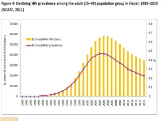 Nepal 2011 HIV Infections
Estimates
Population Groups
People who Inject Drugs (PWIDs)

Estimated HIV
Infections (15-49
yea...