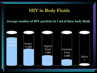 HIV in Body Fluids
Semen
11,000 Vaginal
Fluid
7,000
Blood
18,000
Amniotic
Fluid
4,000 Saliva
1
Average number of HIV particles in 1 ml of these body fluids
 