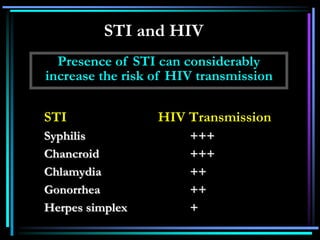 STI and HIV
STI HIV Transmission
Syphilis +++
Chancroid +++
Chlamydia ++
Gonorrhea ++
Herpes simplex +
Presence of STI can considerably
increase the risk of HIV transmission
 