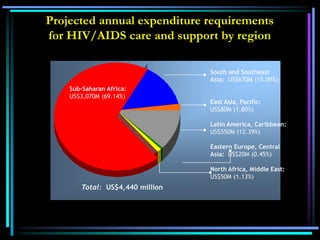 Projected annual expenditure requirements
for HIV/AIDS care and support by region
Sub-Saharan Africa:
US$3,070M (69.14%)
Total: US$4,440 million
South and Southeast
Asia: US$670M (15.09%)
East Asia, Pacific:
US$80M (1.80%)
Latin America, Caribbean:
US$550M (12.39%)
Eastern Europe, Central
Asia: US$20M (0.45%)
North Africa, Middle East:
US$50M (1.13%)
 