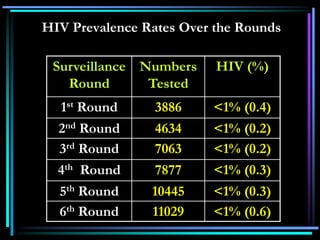 HIV Prevalence Rates Over the Rounds
Surveillance
Round
Numbers
Tested
HIV (%)
1st Round 3886 <1% (0.4)
2nd Round 4634 <1% (0.2)
3rd Round 7063 <1% (0.2)
4th Round 7877 <1% (0.3)
5th Round 10445 <1% (0.3)
6th Round 11029 <1% (0.6)
 