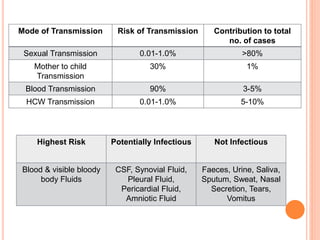 Transmission Risk Hiv aids | PPTX