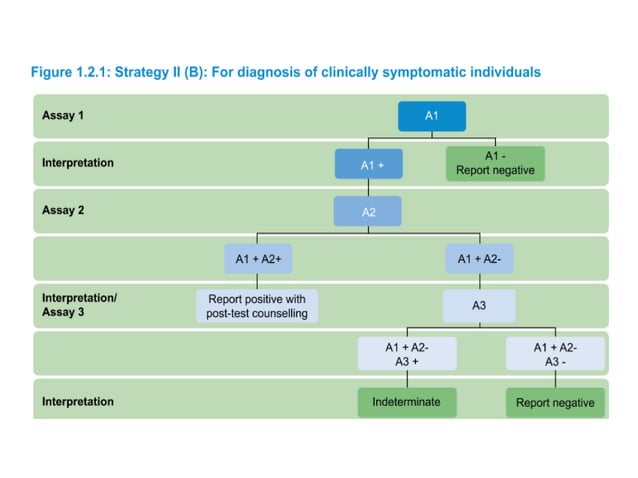 HIV-AIDS- Classification, pathogenesis, diagnosis, management | PPT