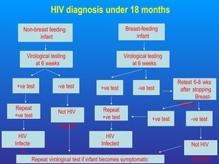 Ve Testing Sign Comprehensive Overview of Pediatric HIV: Diagnosis, Clinical Stages ...