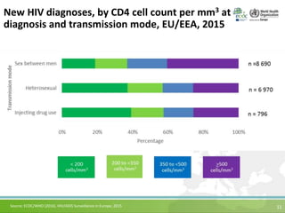 HIV AIDS Surveillance Report 2015 | PPT
