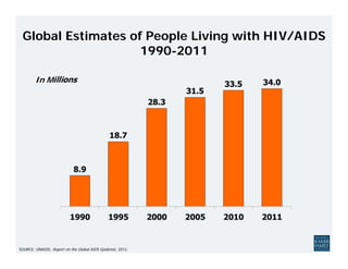 Global Estimates of People Living with HIV/AIDS
                    1990-2011

        In Millions




SOURCE: UNAIDS, Report on the Global AIDS Epidemic, 2012.
 