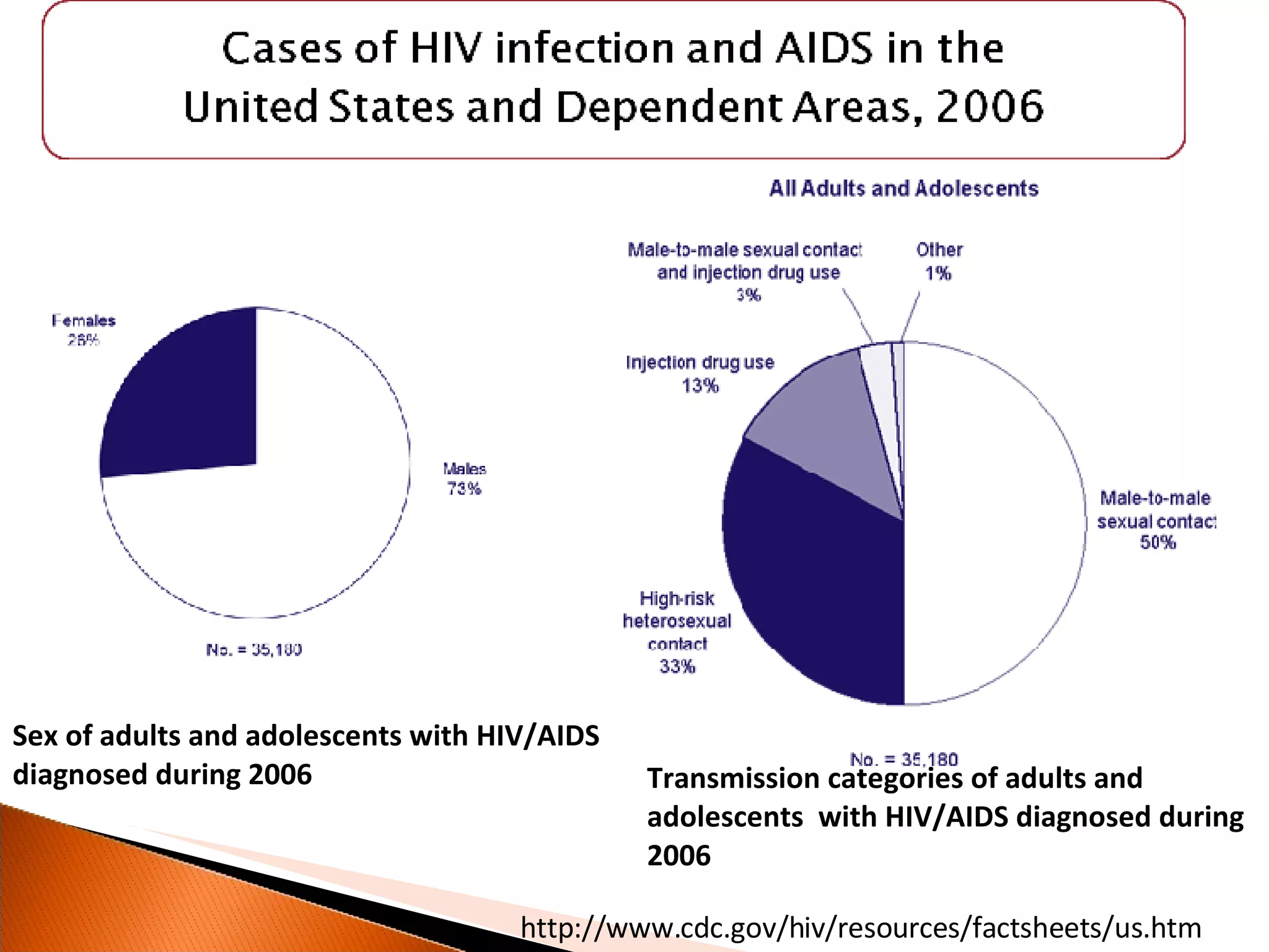 Sex of adults and adolescents with HIV/AIDS diagnosed during 2006 Transmission categories of adults and adolescents  with HIV/AIDS diagnosed during 2006 http://www.cdc.gov/hiv/resources/factsheets/us.htm 