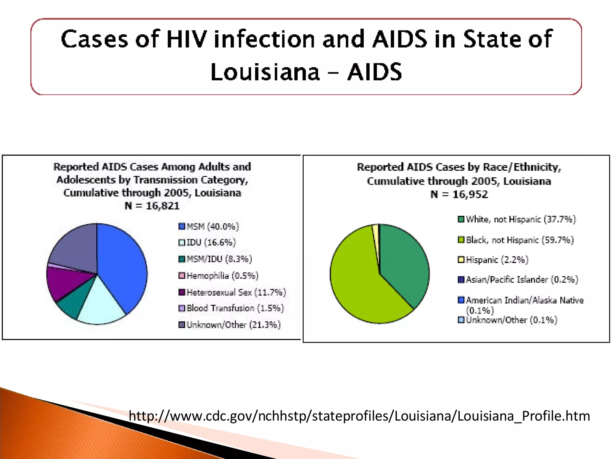 http://www.cdc.gov/nchhstp/stateprofiles/Louisiana/Louisiana_Profile.htm 