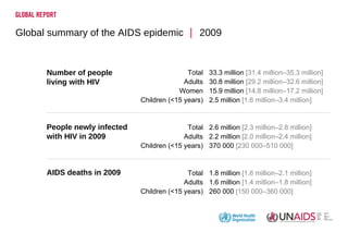 Global summary of the AIDS epidemic    2009  33.3 million  [31.4 million–35.3 million]  30.8 million  [29.2 million–32.6 million]   15.9 million  [14.8 million–17.2 million] 2.5 million  [1.6 million–3.4 million] 2.6 million  [2.3 million–2.8 million] 2.2 million  [2.0 million–2.4 million] 370 000  [230 000–510 000] 1.8 million  [1.6 million–2.1 million] 1.6 million   [1.4 million–1.8 million] 260 000  [150 000–360 000] Number of people living with HIV People newly infected  with HIV in 2009  AIDS deaths in 2009 Total Adults Women Children (<15 years) Total Adults Children (<15 years) Total Adults Children (<15 years) 