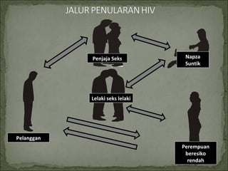 Penjaja Seks Napza
Suntik
Pelanggan
Lelaki seks lelaki
Perempuan
beresiko
rendah
 