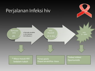 AIDS
(5 - 10th)
* Masa masuk HIV
kedalam tubuh
•Tanpa gejala
•Dapat beraktifitas biasa
Timbul infeksi
Oportunistik
 