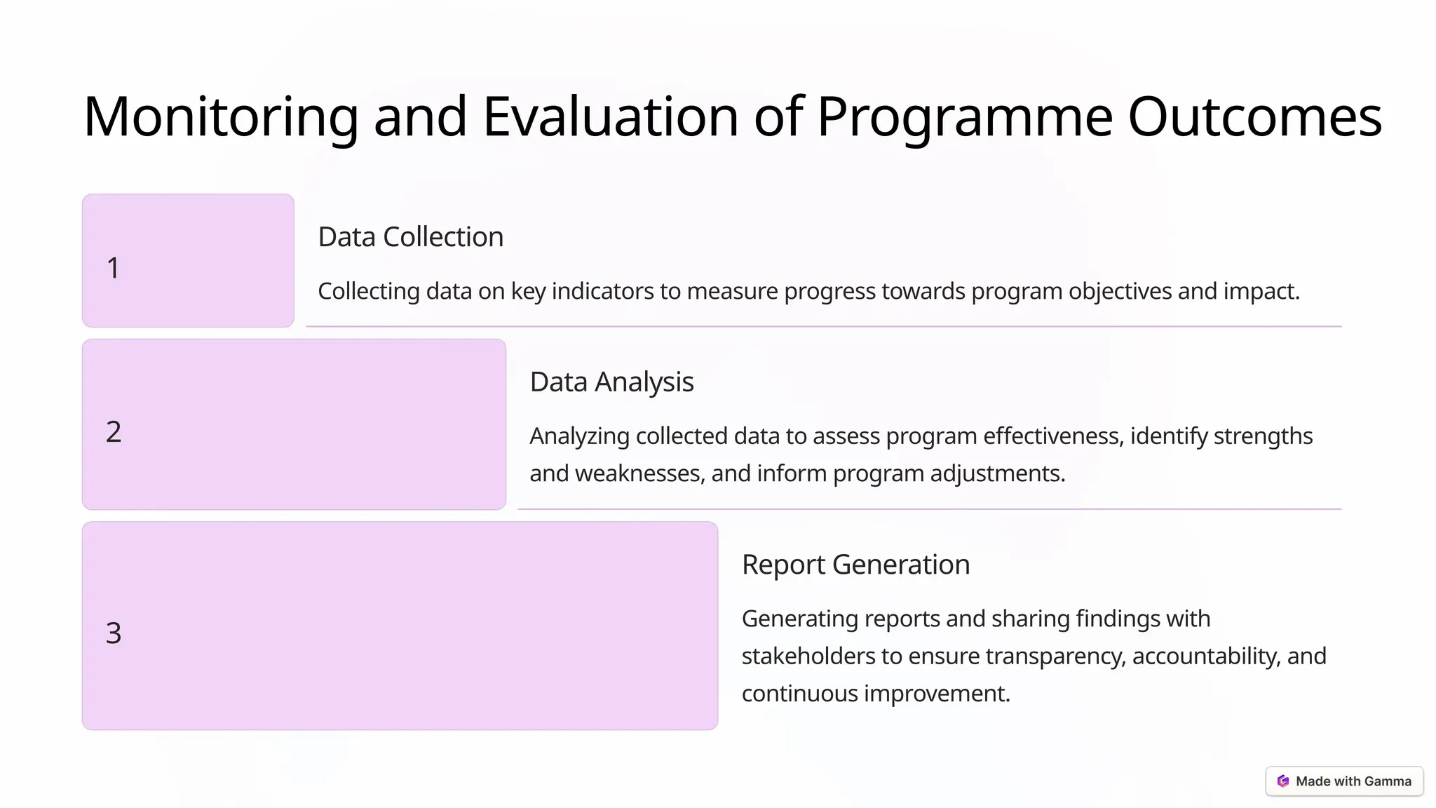 Monitoring and Evaluation of Programme Outcomes
1
Data Collection
Collecting data on key indicators to measure progress towards program objectives and impact.
2
Data Analysis
Analyzing collected data to assess program effectiveness, identify strengths
and weaknesses, and inform program adjustments.
3
Report Generation
Generating reports and sharing findings with
stakeholders to ensure transparency, accountability, and
continuous improvement.
 
