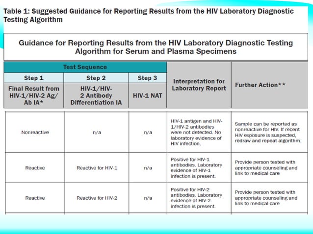 Laboratory diagnosis and monitoring of HIV | PDF | Infectious Diseases ...