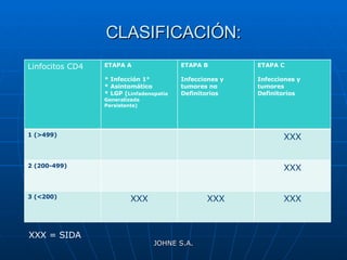 CLASIFICACIÓN: JOHNE S.A. XXX = SIDA Linfocitos CD4 ETAPA A * Infección 1° * Asintomático * LGP ( Linfadenopatía Generalizada Persistente) ETAPA B Infecciones y tumores no Definitorios ETAPA C Infecciones y tumores Definitorios 1 (>499) XXX 2 (200-499) XXX 3 (<200) XXX XXX XXX 