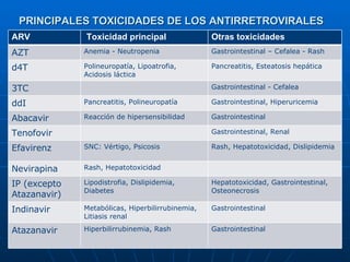PRINCIPALES TOXICIDADES DE LOS ANTIRRETROVIRALES ARV Toxicidad principal  Otras toxicidades AZT Anemia - Neutropenia Gastrointestinal – Cefalea - Rash d4T Polineuropatía, Lipoatrofia, Acidosis láctica Pancreatitis, Esteatosis hepática 3TC Gastrointestinal - Cefalea ddI Pancreatitis, Polineuropatía Gastrointestinal, Hiperuricemia Abacavir Reacción de hipersensibilidad Gastrointestinal Tenofovir Gastrointestinal, Renal Efavirenz SNC: Vértigo, Psicosis Rash, Hepatotoxicidad, Dislipidemia Nevirapina Rash, Hepatotoxicidad IP (excepto Atazanavir) Lipodistrofia, Dislipidemia, Diabetes Hepatotoxicidad, Gastrointestinal, Osteonecrosis Indinavir Metabólicas, Hiperbilirrubinemia, Litiasis renal Gastrointestinal Atazanavir Hiperbilirrubinemia, Rash Gastrointestinal 