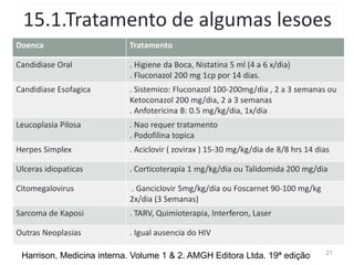 15.1.Tratamento de algumas lesoes
Doenca Tratamento
Candidiase Oral . Higiene da Boca, Nistatina 5 ml (4 a 6 x/dia)
. Fluconazol 200 mg 1cp por 14 dias.
Candidiase Esofagica . Sistemico: Fluconazol 100-200mg/dia , 2 a 3 semanas ou
Ketoconazol 200 mg/dia, 2 a 3 semanas
. Anfotericina B: 0.5 mg/kg/dia, 1x/dia
Leucoplasia Pilosa . Nao requer tratamento
. Podofilina topica
Herpes Simplex . Aciclovir ( zovirax ) 15-30 mg/kg/dia de 8/8 hrs 14 dias
Ulceras idiopaticas . Corticoterapia 1 mg/kg/dia ou Talidomida 200 mg/dia
Citomegalovirus . Ganciclovir 5mg/kg/dia ou Foscarnet 90-100 mg/kg
2x/dia (3 Semanas)
Sarcoma de Kaposi . TARV, Quimioterapia, Interferon, Laser
Outras Neoplasias . Igual ausencia do HIV
21
Harrison, Medicina interna. Volume 1 & 2. AMGH Editora Ltda. 19ª edição
 