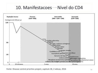 10. Manifestacoes Nivel do CD4
Fonte: Disease control priorities project, capitulo 18, 2 edicao, 2016 14
 