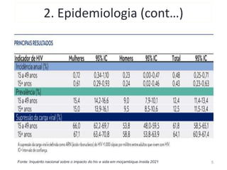 2. Epidemiologia (cont…)
Fonte: Inquérito nacional sobre o impacto do hiv e sida em moçambique.Insida 2021 5
 