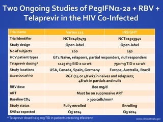 Two Ongoing Studies of PegIFN-2a + RBV +
Telaprevir in the HIV Co-Infected
Trial name Vertex 115 INSIGHT
Trial identifier NCT01467479 NCT01513941
Study design Open-label Open-label
No of subjects 160 150
HCV patient types GT1 Naïve, relapsers, partial responders, null responders
Telaprevir dosing* 1125 mg BID x 12 wk 750 mgTID x 12 wk
Study locations USA,Canada, Spain, Germany Europe,Australia, Brazil
Duration of PR RGT (24 or 48 wk) in naives and relapsers;
48 wk in partials and nulls
RBV dose 800 mg/d
ART Must be on suppressive ART
Baseline CD4 > 300 cells/mm3
Study status Fully enrolled Enrolling
SVR12 expected Q3 2014 Q3 2014
*Telaprevir dosed 1125 mgTID in patients receiving efavirenz www.clinicaltrials.gov
 