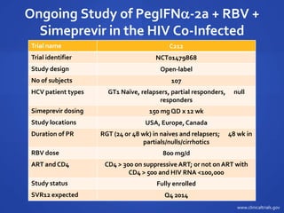 Ongoing Study of PegIFN-2a + RBV +
Simeprevir in the HIV Co-Infected
Trial name C212
Trial identifier NCT01479868
Study design Open-label
No of subjects 107
HCV patient types GT1 Naïve, relapsers, partial responders, null
responders
Simeprevir dosing 150 mg QD x 12 wk
Study locations USA, Europe, Canada
Duration of PR RGT (24 or 48 wk) in naives and relapsers; 48 wk in
partials/nulls/cirrhotics
RBV dose 800 mg/d
ART and CD4 CD4 > 300 on suppressive ART; or not on ART with
CD4 > 500 and HIV RNA <100,000
Study status Fully enrolled
SVR12 expected Q4 2014
www.clinicaltrials.gov
 