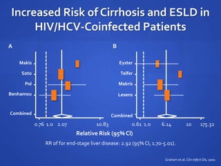 Increased Risk of Cirrhosis and ESLD in
HIV/HCV-Coinfected Patients
RR of for end-stage liver disease: 2.92 (95% CI, 1.70-5.01).
Graham et al. Clin Infect Dis, 2001
Relative Risk (95% Cl)
0.76 1.0 2.07 10.83 0.61 1.0 6.14 10 175.32
Makis
Soto
Combined
Benhamou
Pol
Eyster
Telfer
Makris
A
Lesens
Combined
B
 