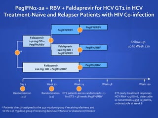 PegIFN-2a + RBV + Faldaprevir for HCV GT1 in HCV
Treatment-Naïve and Relapser Patients with HIV Co-infection
Week 24 Week 48Week 12
Faldaprevir
240 mg QD +
PegIFN/RBV
PegIFN/RBV
Faldaprevir
240 mg QD +
PegIFN/RBV
Randomization
(1:1)
ETS patients are re-randomized (1:1)
No ETS = 48 weeks PegIFN/RBV
Week 120
Faldaprevir
120 mg QD + PegIFN/RBV
PegIFN/RBV
PegIFN/RBV
PegIFN/RBV
Day 1
Randomization
(1:1)
Follow-up:
up toWeek 120
ETS (early treatment response):
HCV RNA <25 IU/mL, detectable
or not atWeek 4 and <25 IU/mL,
undetectable atWeek 8
* Patients directly assigned to the 240 mg dose group if receiving efavirenz and
to the 120 mg dose group if receiving darunavir/ritonavir or atazanavir/ritonavir
*
 