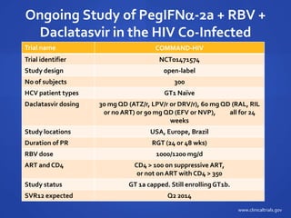 Ongoing Study of PegIFN-2a + RBV +
Daclatasvir in the HIV Co-Infected
Trial name COMMAND-HIV
Trial identifier NCT01471574
Study design open-label
No of subjects 300
HCV patient types GT1 Naïve
Daclatasvir dosing 30 mg QD (ATZ/r, LPV/r or DRV/r), 60 mg QD (RAL, RIL
or no ART) or 90 mg QD (EFV or NVP), all for 24
weeks
Study locations USA, Europe, Brazil
Duration of PR RGT (24 or 48 wks)
RBV dose 1000/1200 mg/d
ART and CD4 CD4 > 100 on suppressive ART,
or not onART with CD4 > 350
Study status GT 1a capped. Still enrollingGT1b.
SVR12 expected Q2 2014
www.clinicaltrials.gov
 